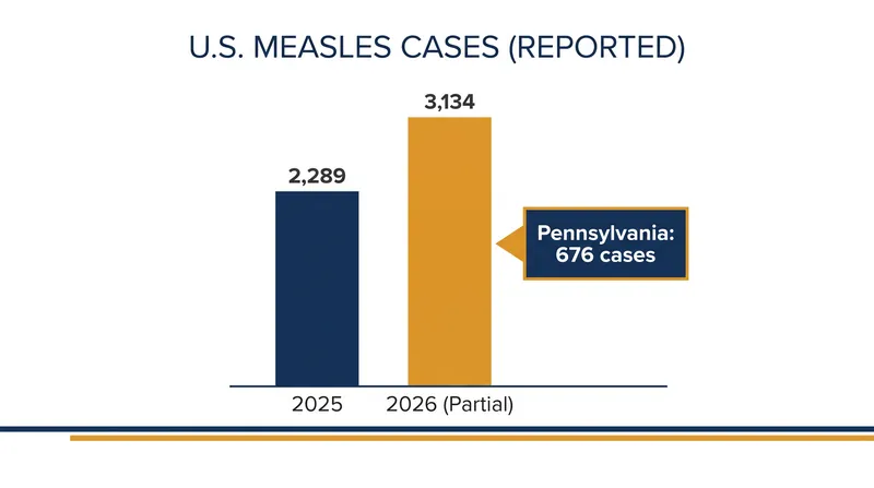 U.S. measles cases in 2026 have already surpassed the total for all of 2025, driven largely by localized outbreaks.