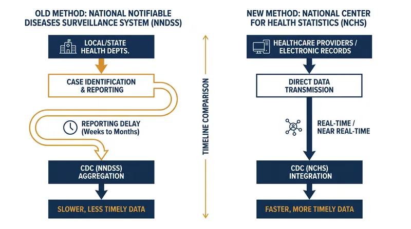The new tracking method relies on long-term mortality records rather than real-time state surveillance data.