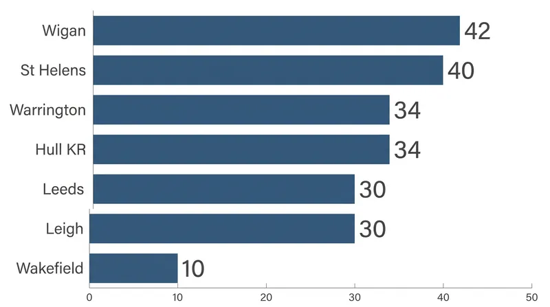 Wigan and Leeds separated themselves at the summit, while the race for the final playoff spots came down to the wire.