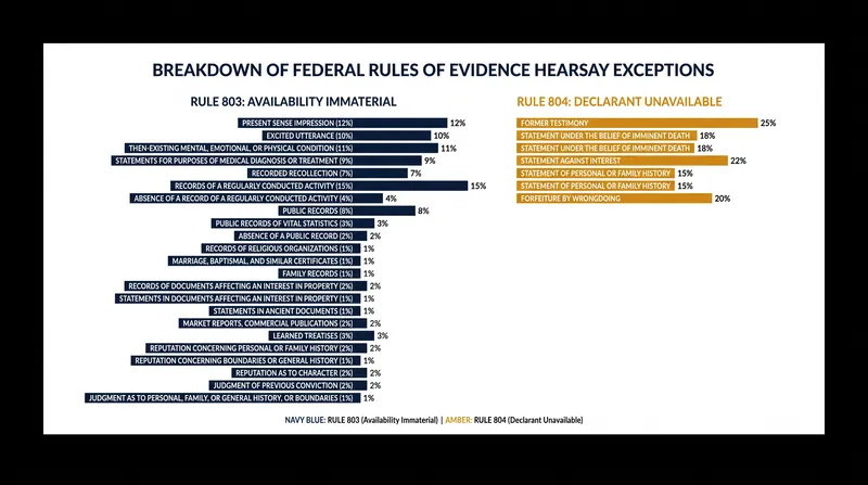 Federal Rules of Evidence 803 and 804 carve out nearly 30 exceptions where circumstances naturally mitigate the four hearsay dangers.