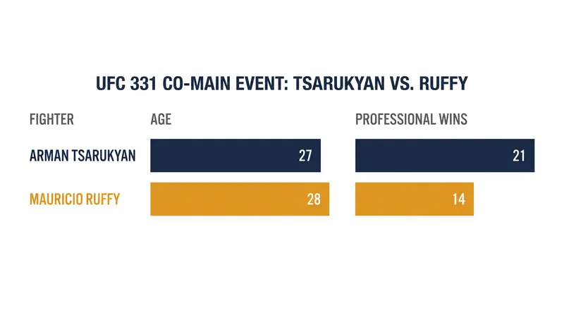 Tsarukyan and Ruffy bring contrasting UFC experience levels into their five-round lightweight clash.
