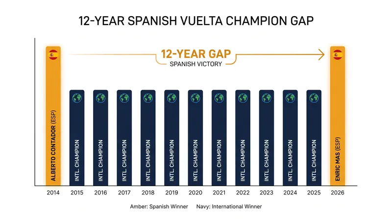 The 12-year wait: Spanish winners of the Vuelta a España.