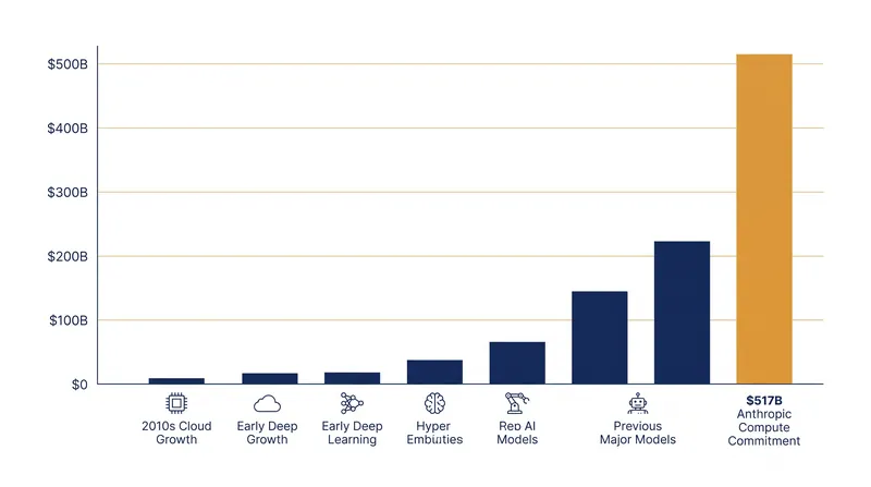 The scale of the infrastructure commitment dwarfs previous AI hardware investments.