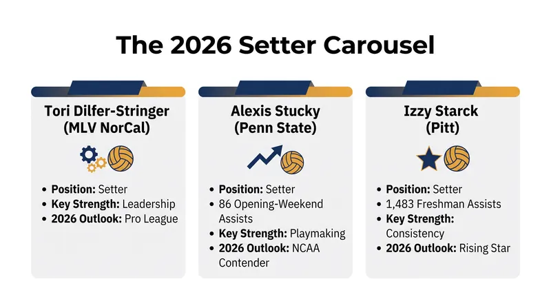 A look at the major setter transactions reshaping the 2026 and 2027 volleyball seasons.