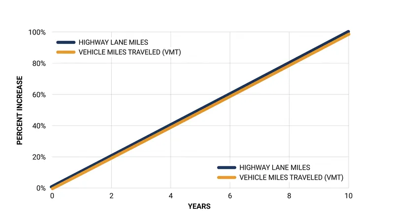 The Fundamental Law of Road Congestion shows that traffic volume expands to exactly fill new capacity.