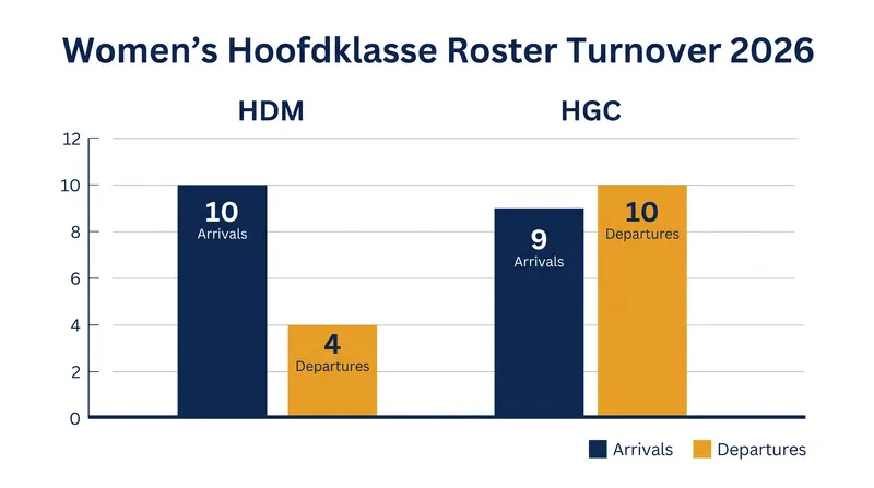HDM and HGC executed massive roster rebuilds ahead of the new season.