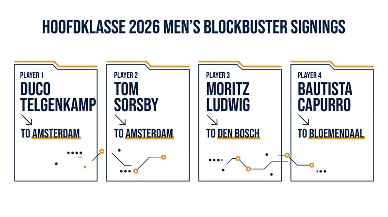Amsterdam and Den Bosch led a wave of high-profile international signings in the men's division.