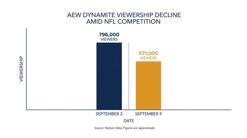 Dynamite's viewership took a 30 percent hit against the NFL's Wednesday season opener.