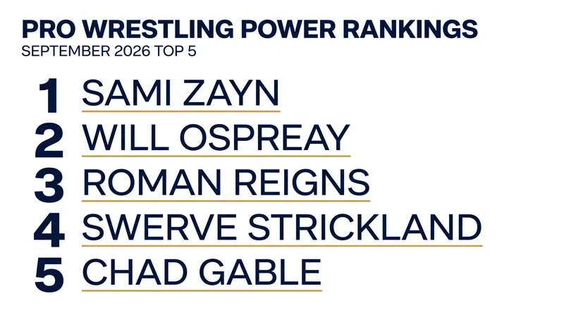 The top five performers anchoring the global professional wrestling landscape this month.