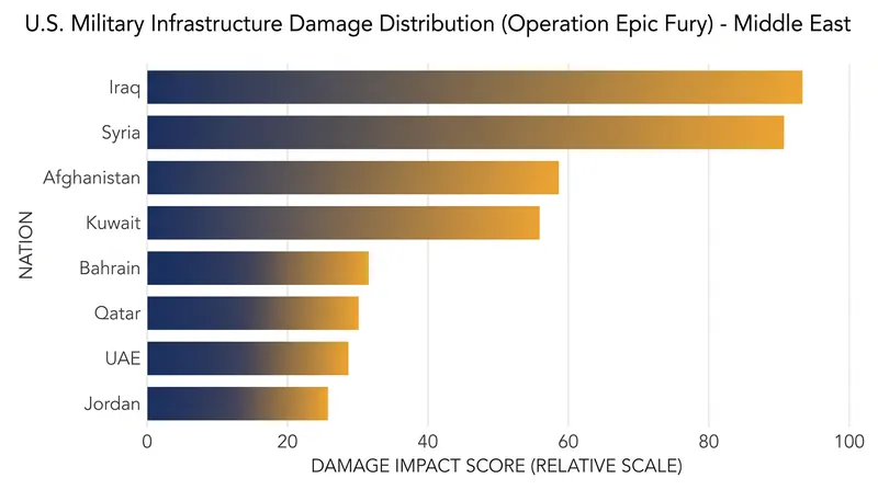 The inspector general's report documented damage to hundreds of U.S. military and diplomatic structures across eight host nations.