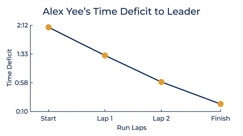 Alex Yee nearly erased a 2-minute and 12-second deficit with a 29:16 10km run.