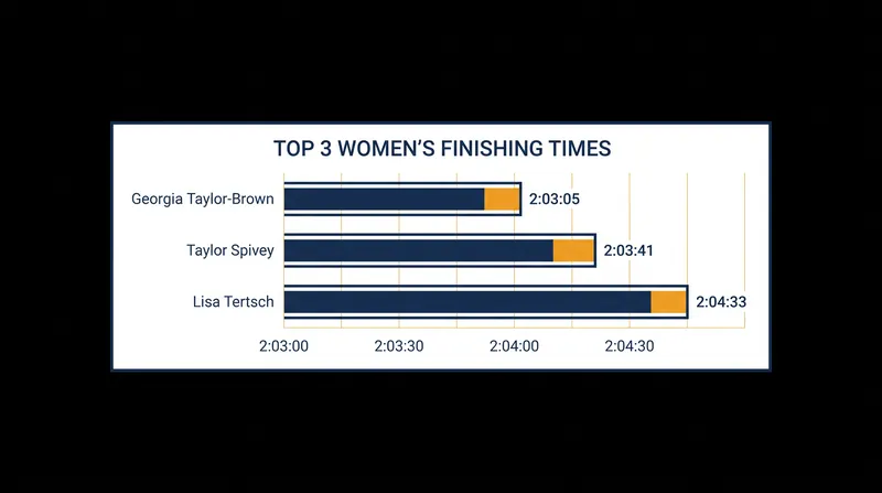 The women's podium was decided by a massive bike breakaway and a blistering run from Lisa Tertsch.
