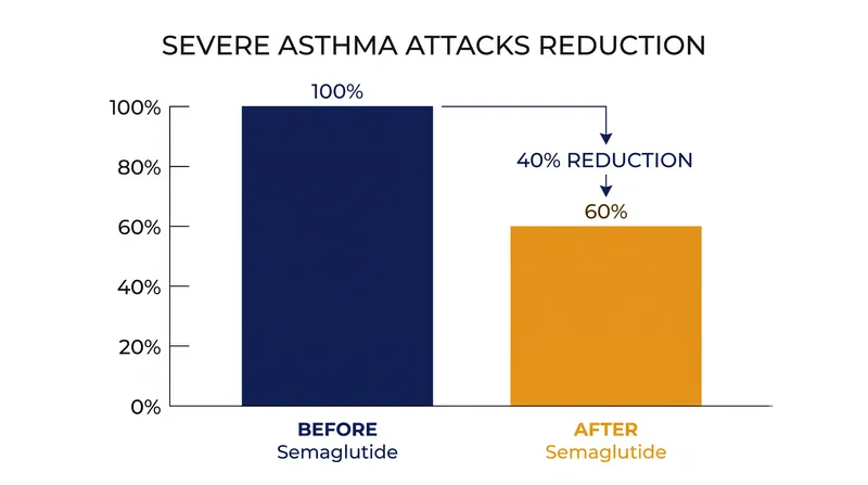 UK patient records indicate a nearly 40 percent drop in severe asthma exacerbations following semaglutide initiation.
