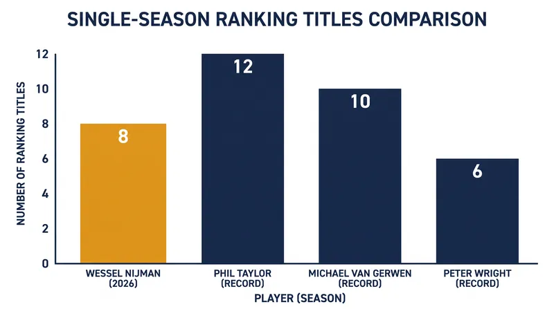 Nijman joins an exclusive club of players who have won eight or more ProTour titles in a single calendar year.