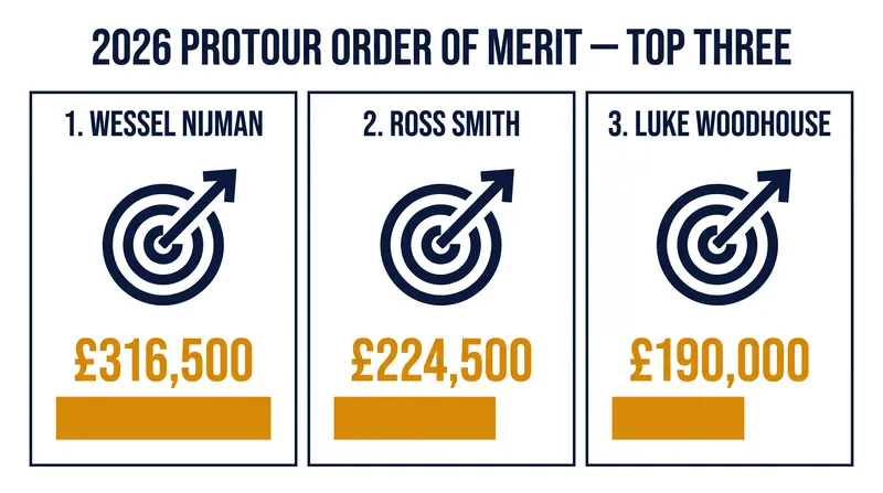 Nijman holds a commanding £92,000 lead over Ross Smith on the ProTour Order of Merit.
