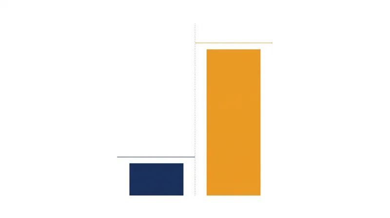 Mid-core strategy games require significantly higher lifetime values to offset their expensive user acquisition costs.