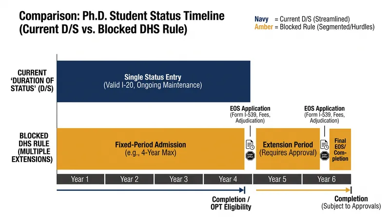 The blocked rule would have required students in programs longer than four years to file formal extension applications.