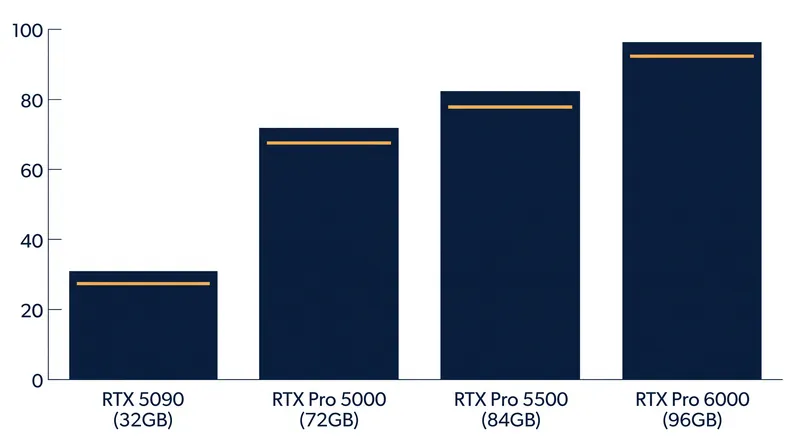 The RTX Pro 5500 bridges the memory gap between Nvidia's entry-level and flagship workstation cards.