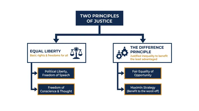 Rawls argued that rational actors behind the veil would agree on two foundational rules for society.