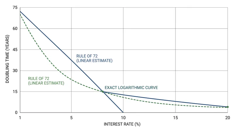 The Rule of 72 is most accurate at an 8% interest rate, diverging slightly at the extremes.