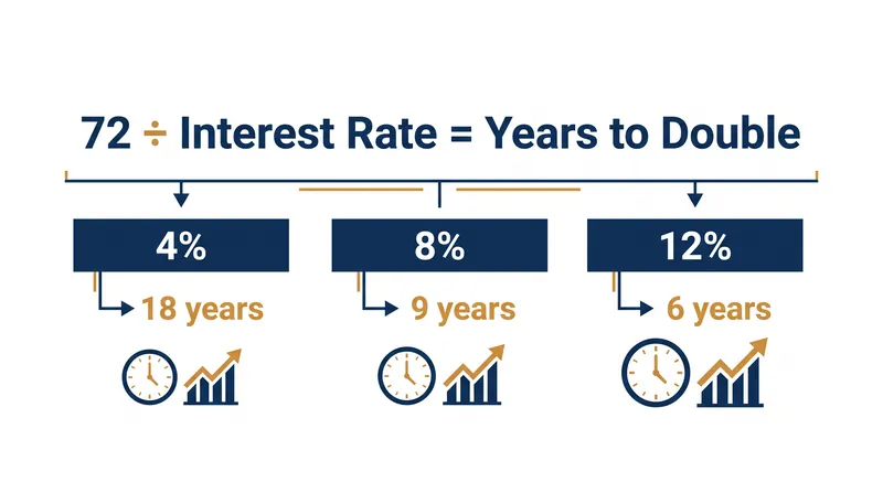 Dividing 72 by the annual interest rate provides a highly accurate estimate of doubling time.