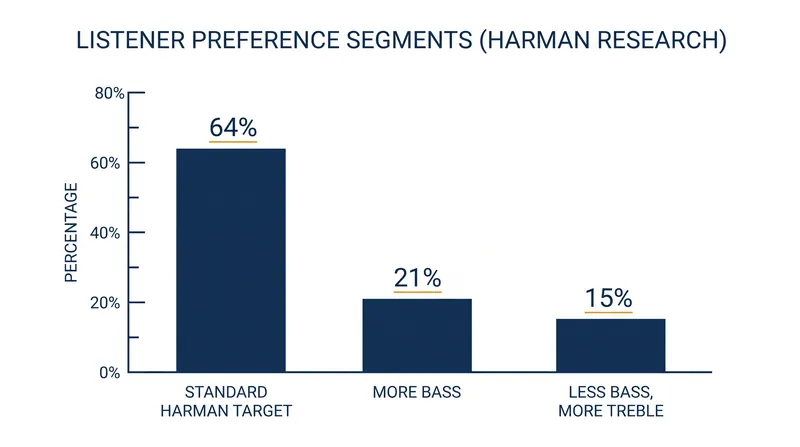 While 64% of listeners prefer the standard target, significant minorities prefer altered bass and treble profiles.