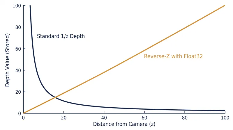 Standard depth buffers consume half their precision in the first two units of distance, while Reverse-Z distributes precision evenly.