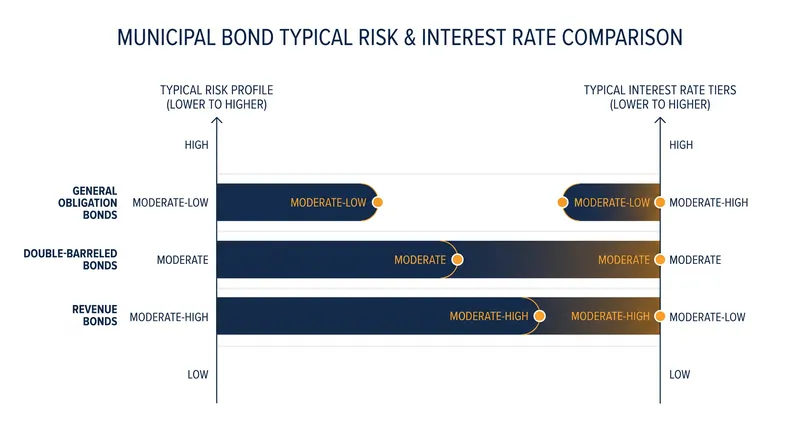 Double-barreled bonds typically secure interest rates closer to General Obligation debt than pure Revenue debt.