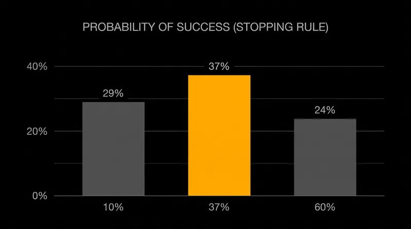 Stopping too early or waiting too long both carry severe mathematical penalties for the decision-maker.