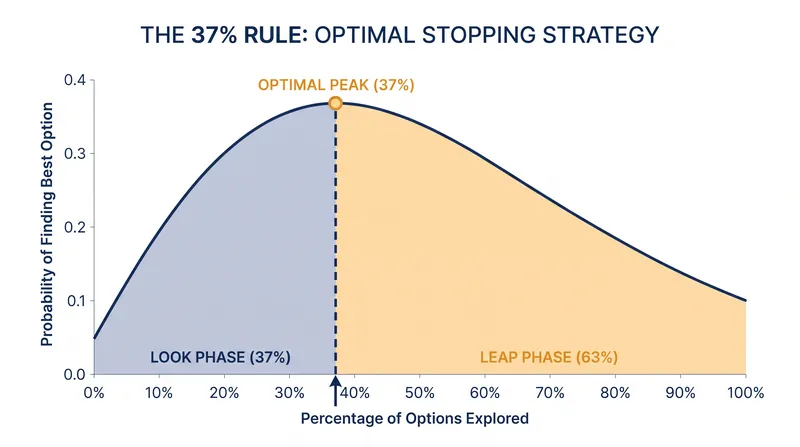 The mathematical probability of selecting the best candidate peaks precisely at the 37 percent threshold.