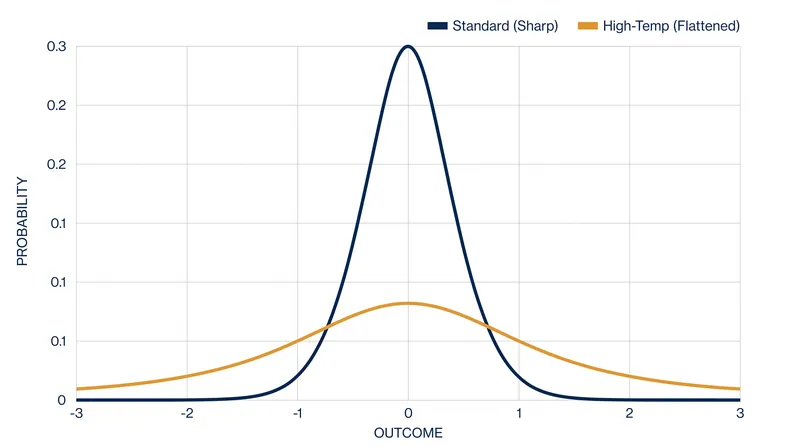 Raising the temperature parameter flattens the probability curve, making the teacher's secondary guesses visible to the student.