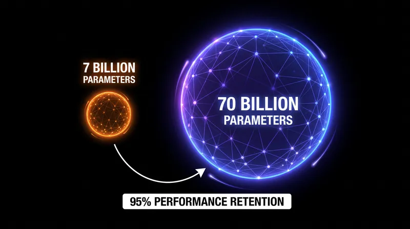 Distilled models can often retain the vast majority of a teacher's performance while requiring a fraction of the computational power.