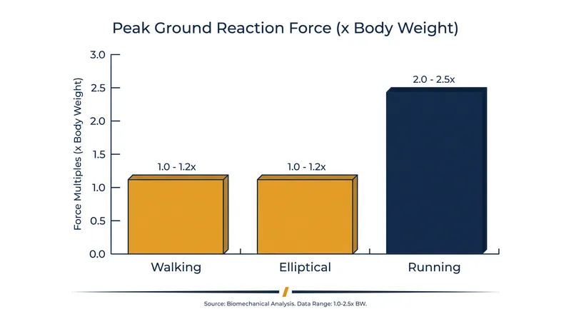 Peak ground reaction forces on an elliptical are comparable to walking, despite allowing for running-equivalent heart rates.