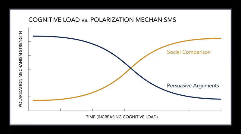 As cognitive effort increases or novel arguments deplete, groups rely more heavily on social comparison to determine their stance.
