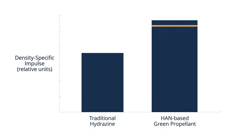 Non-toxic HAN blends offer significantly higher density-specific impulse than traditional hydrazine.
