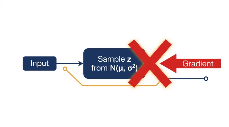 Without reparameterization, the backpropagation gradient cannot pass through a stochastic sampling operation.
