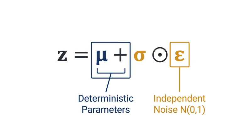 The trick rewrites the random variable as a deterministic equation with an independent noise input.