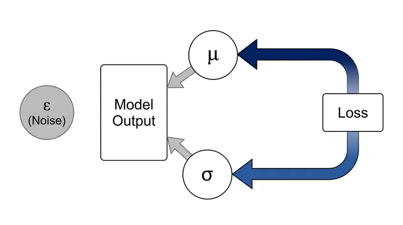 By moving the noise outside the main graph, gradients can flow freely to update the network's weights.