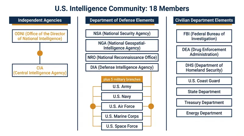 The 18 elements of the Intelligence Community are divided between independent agencies, defense elements, and civilian departments.