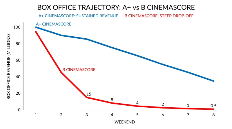 An A+ grade guarantees long-term theatrical legs, while a B grade signals an imminent second-weekend collapse.