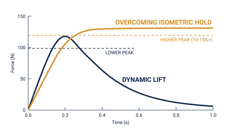 Because dynamic lifts move through sticking points quickly, they often fail to provide the 0.3 to 0.4 seconds required for maximal force production.