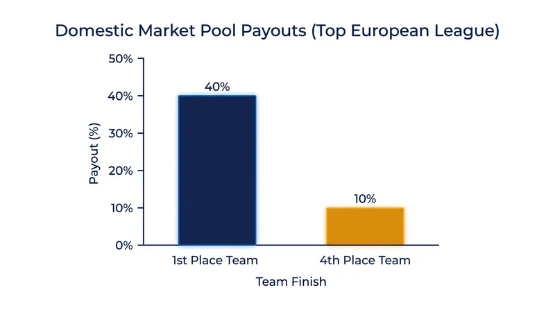 The 40-30-20-10 split created massive financial disparities based on the previous season's domestic finish.