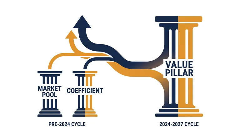 For the 2024-2027 cycle, UEFA merged the market pool and historical coefficients into a single Value Pillar.