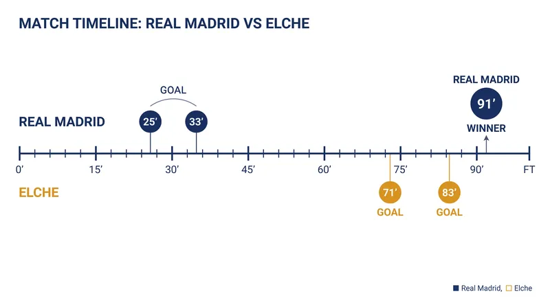 Match timeline: Elche erased a two-goal deficit in the second half before Espí's stoppage-time strike.