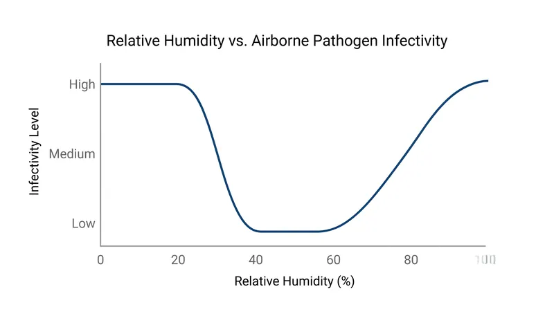 Airborne viruses remain suspended longer and survive better in environments with less than 40% relative humidity.
