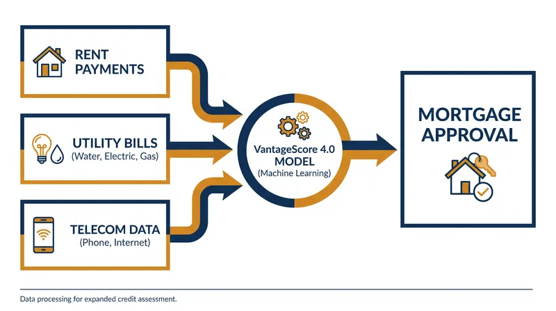 VantageScore 4.0 incorporates trended data and non-traditional payment histories to assess borrower risk.