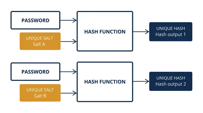 Salting ensures that even if two users have the same password, their stored hashes are completely different.