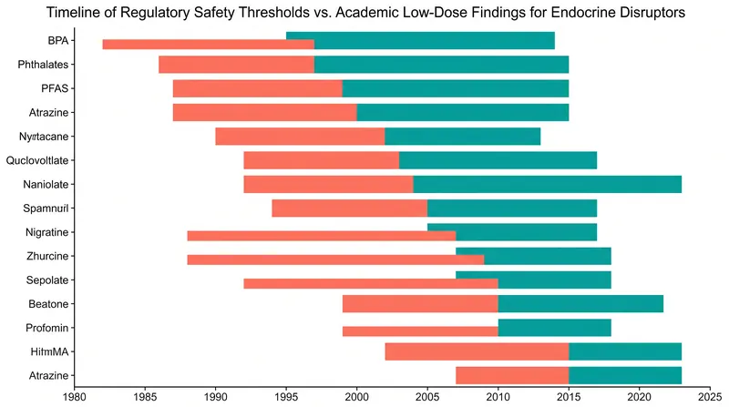 Academic studies frequently detect biological changes at chemical concentrations far below the 'No Observed Adverse Effect Level' established by regulators.