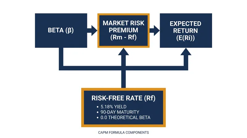 The Capital Asset Pricing Model relies on a zero-beta baseline to calculate expected returns.