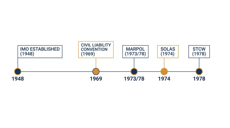 The evolution of the IMO's regulatory framework.
